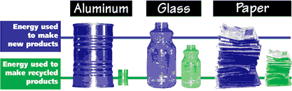 Energy used to make new products vs recycled products chart