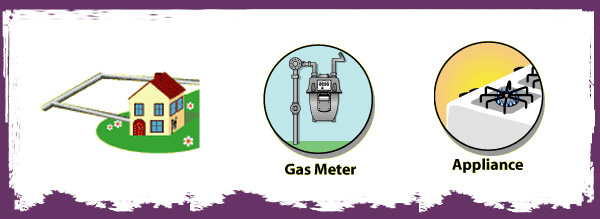 Travels of gas to appliance